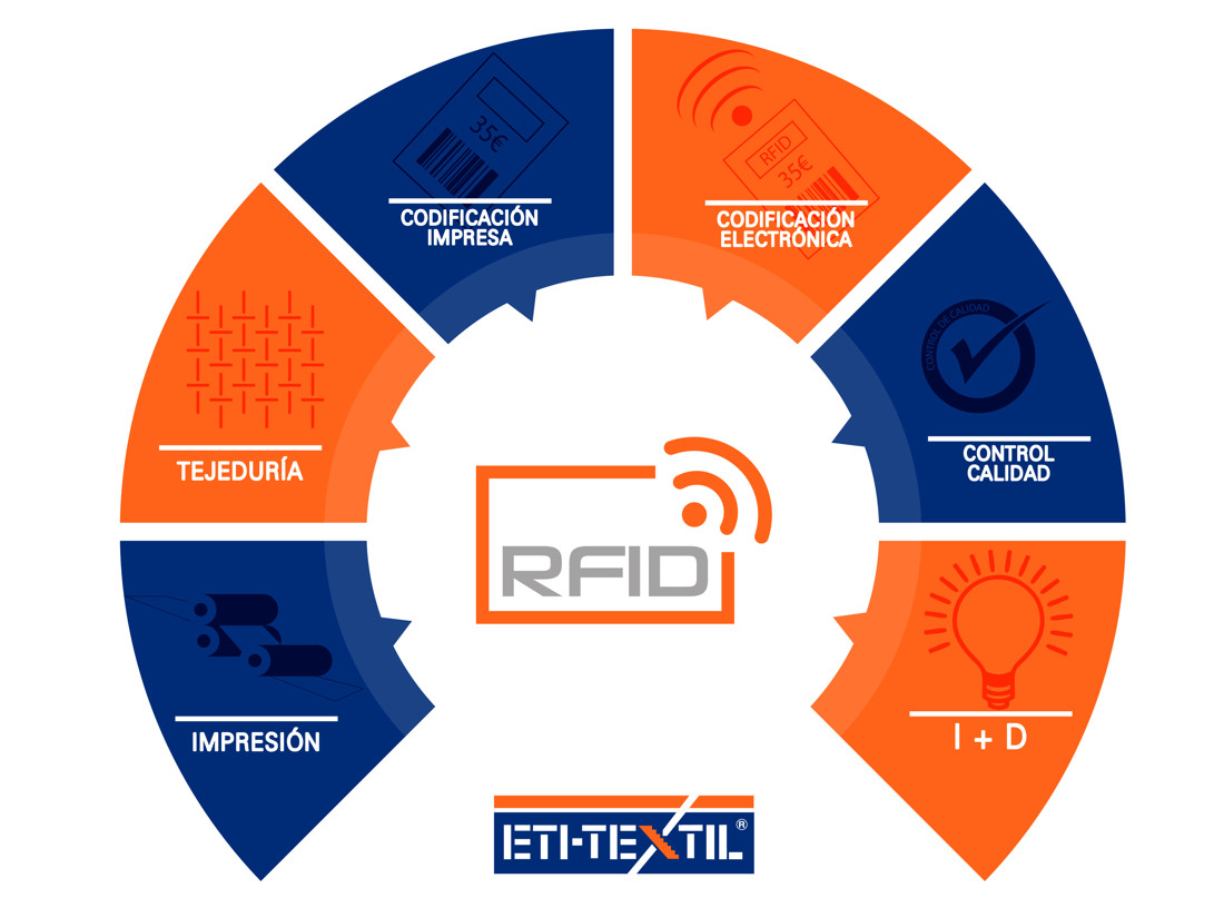 RFID – ETI-TEXTIL